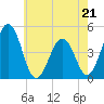 Millville tide chart for Sunday, May 21, 2023