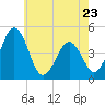 Millville tide chart for Tuesday, May 23, 2023