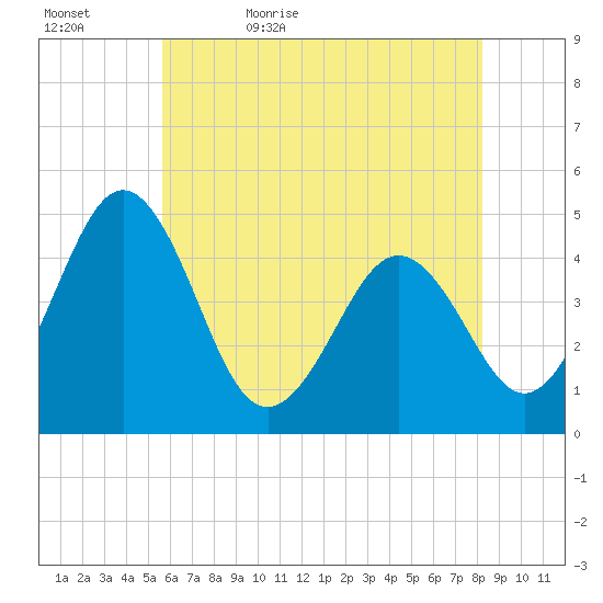 Millville tide chart for Wednesday, May 24, 2023