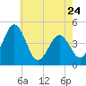 Millville tide chart for Wednesday, May 24, 2023