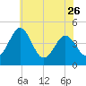 Millville tide chart for Friday, May 26, 2023