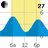 Millville tide chart for Saturday, May 27, 2023