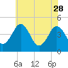Millville tide chart for Sunday, May 28, 2023