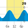 Millville tide chart for Monday, May 29, 2023