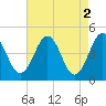 Millville tide chart for Tuesday, May 2, 2023