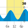 Millville tide chart for Tuesday, May 30, 2023