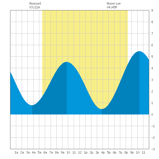 Millville tide chart for Wednesday, May 31, 2023