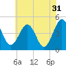 Millville tide chart for Wednesday, May 31, 2023