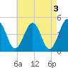 Millville tide chart for Wednesday, May 3, 2023