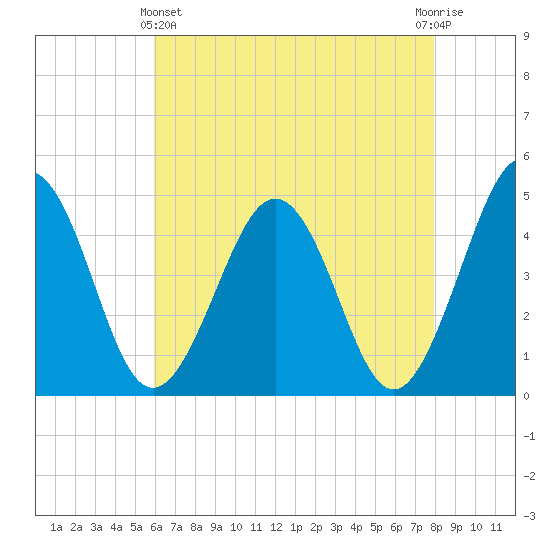 Millville tide chart for Thursday, May 4, 2023