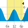 Millville tide chart for Thursday, May 4, 2023