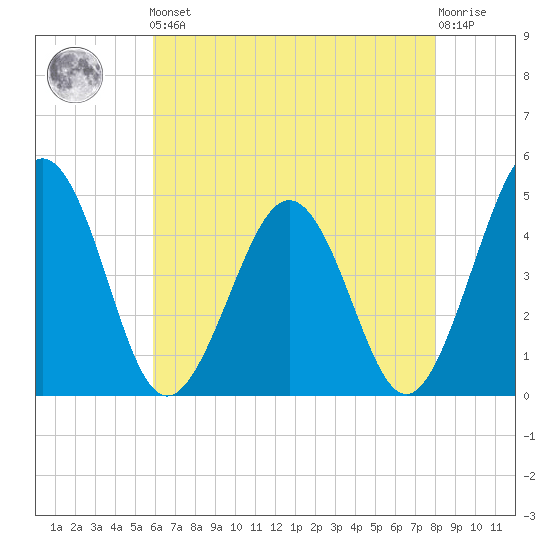 Millville tide chart for Friday, May 5, 2023
