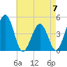 Millville tide chart for Sunday, May 7, 2023