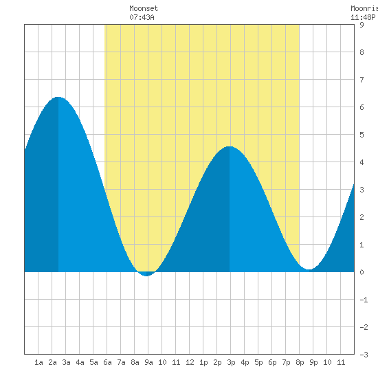 Millville tide chart for Monday, May 8, 2023