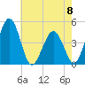 Millville tide chart for Monday, May 8, 2023