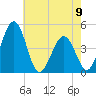 Millville tide chart for Tuesday, May 9, 2023