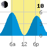 Millville tide chart for Saturday, June 10, 2023