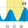 Millville tide chart for Tuesday, June 13, 2023