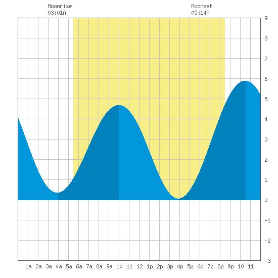 Millville tide chart for Wednesday, June 14, 2023