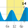 Millville tide chart for Wednesday, June 14, 2023