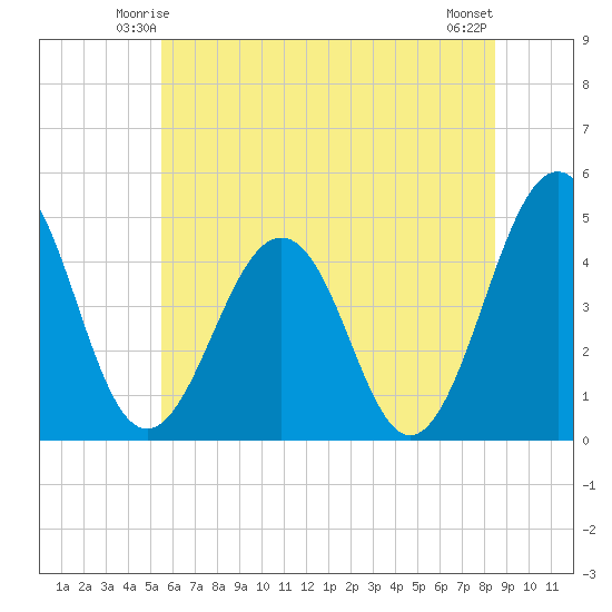Millville tide chart for Thursday, June 15, 2023