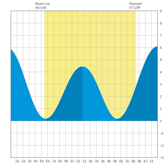Millville tide chart for Friday, June 16, 2023