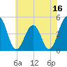 Millville tide chart for Friday, June 16, 2023