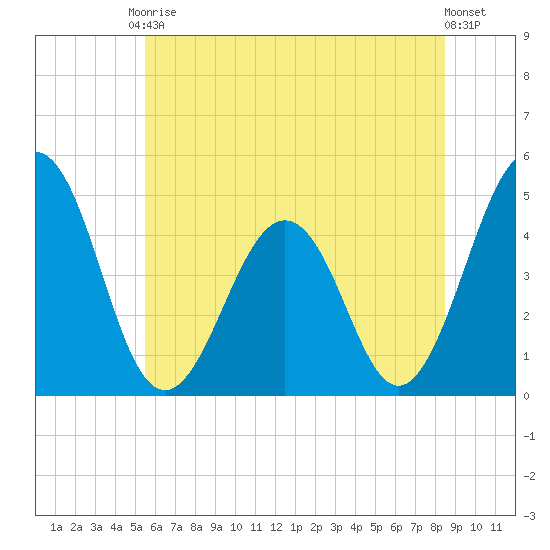 Millville tide chart for Saturday, June 17, 2023
