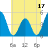 Millville tide chart for Saturday, June 17, 2023