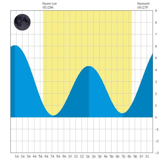 Millville tide chart for Sunday, June 18, 2023