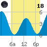 Millville tide chart for Sunday, June 18, 2023