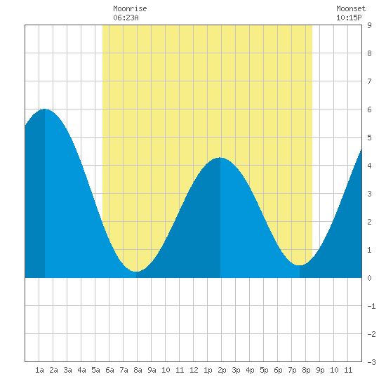 Millville tide chart for Monday, June 19, 2023