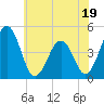 Millville tide chart for Monday, June 19, 2023