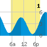 Millville tide chart for Thursday, June 1, 2023