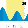Millville tide chart for Tuesday, June 20, 2023