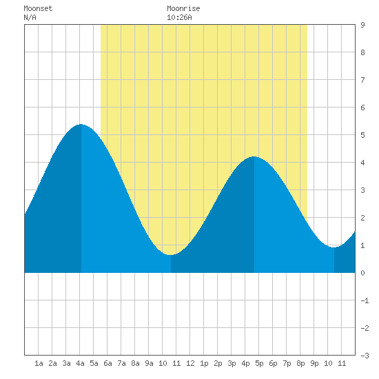 Millville tide chart for Friday, June 23, 2023