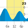 Millville tide chart for Friday, June 23, 2023
