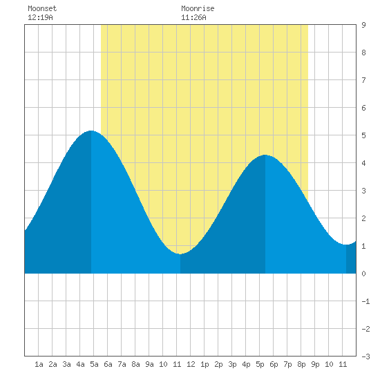 Millville tide chart for Saturday, June 24, 2023
