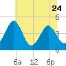 Millville tide chart for Saturday, June 24, 2023