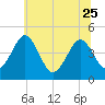 Millville tide chart for Sunday, June 25, 2023