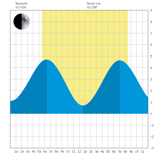 Millville tide chart for Monday, June 26, 2023