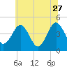 Millville tide chart for Tuesday, June 27, 2023