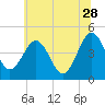 Millville tide chart for Wednesday, June 28, 2023