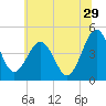 Millville tide chart for Thursday, June 29, 2023