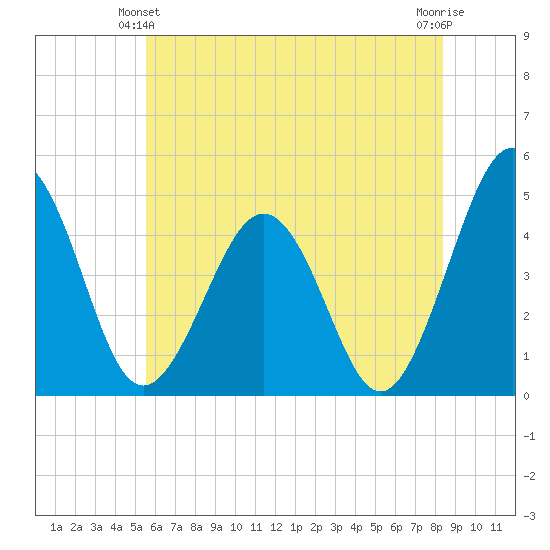 Millville tide chart for Friday, June 2, 2023