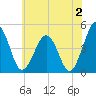 Millville tide chart for Friday, June 2, 2023
