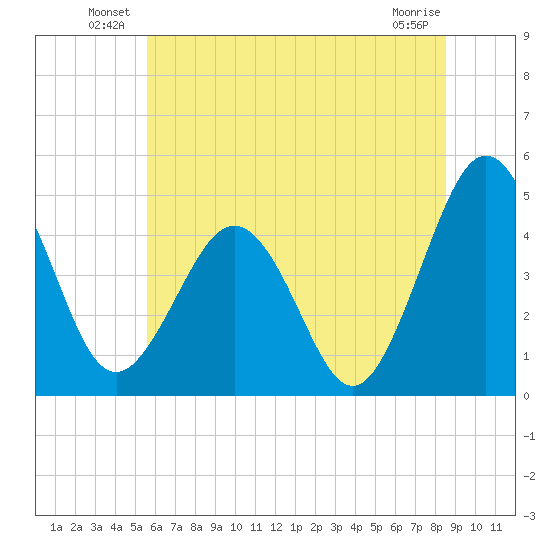 Millville tide chart for Friday, June 30, 2023