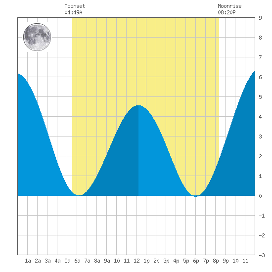 Millville tide chart for Saturday, June 3, 2023