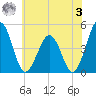 Millville tide chart for Saturday, June 3, 2023