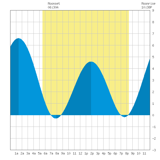 Millville tide chart for Monday, June 5, 2023